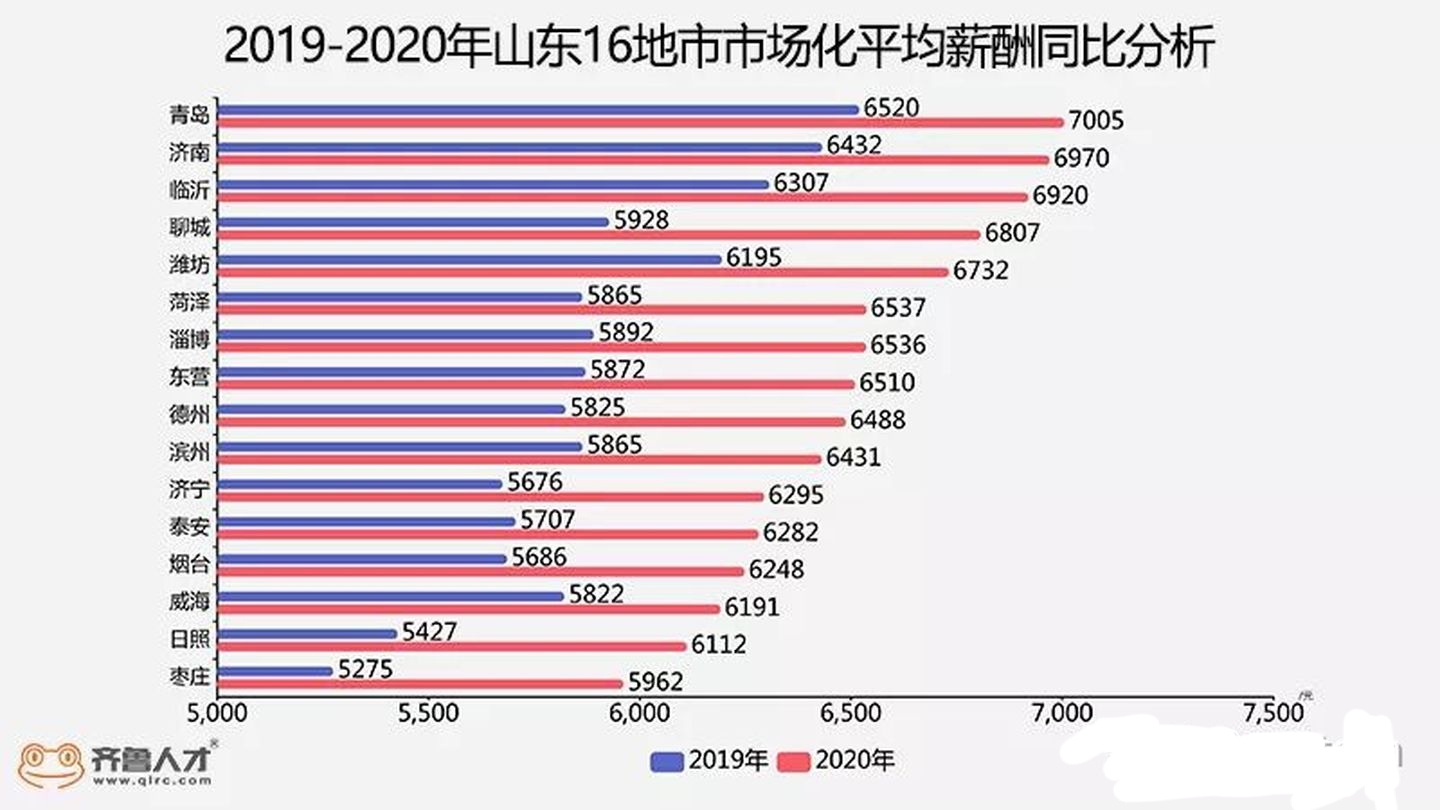 在青岛怎样赚钱,在青岛挣多少算高收入