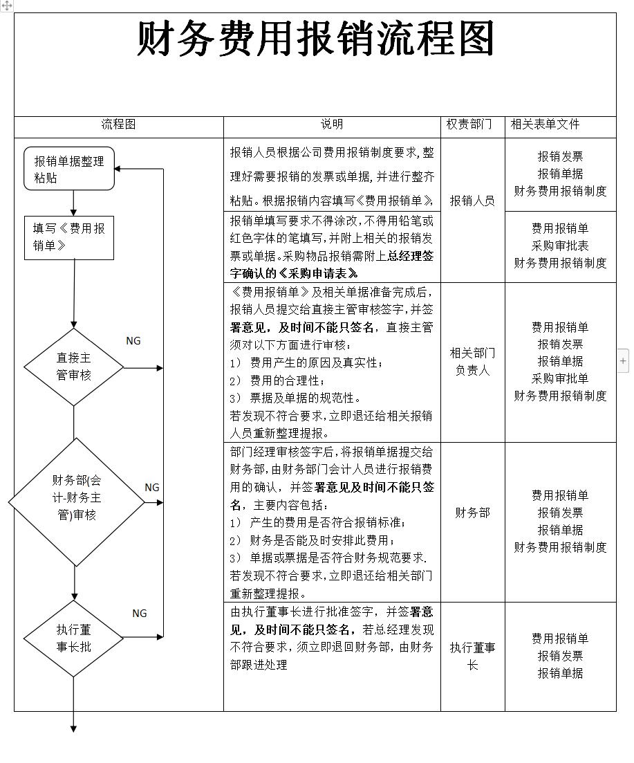 费用报销内容与发票不符,费用报销制度存在的缺陷