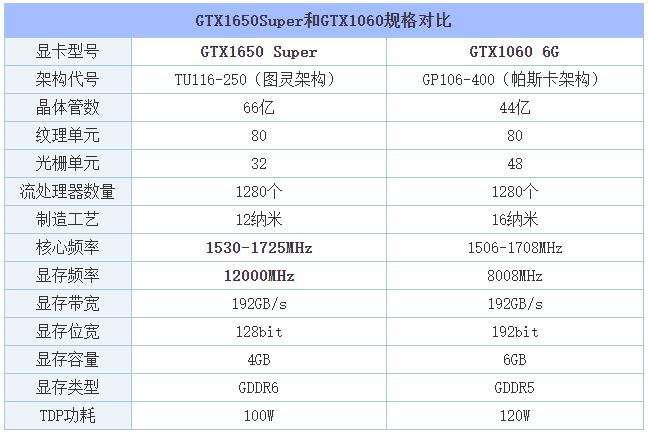 gtx1650super和gtx1060,gtx1650super与1650对比