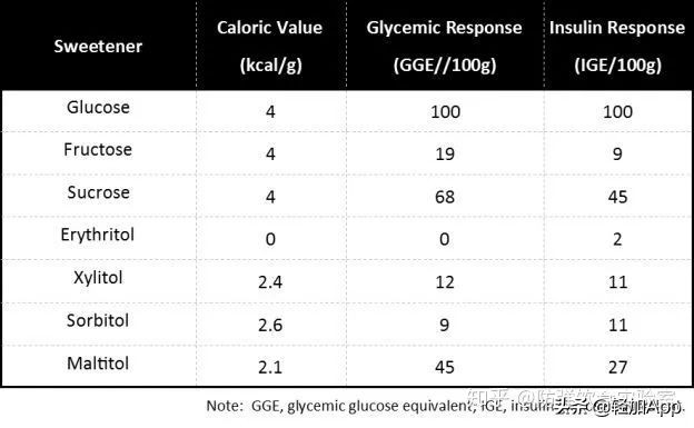 甜食重度患者,代糖就可以随便吃吗