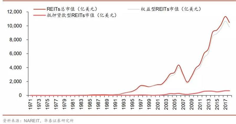 美国reits基金总规模多少,美国reits基金怎么购买