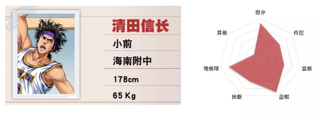 灌篮高手手游平民四大最强阵容,灌篮高手手游各位置排名