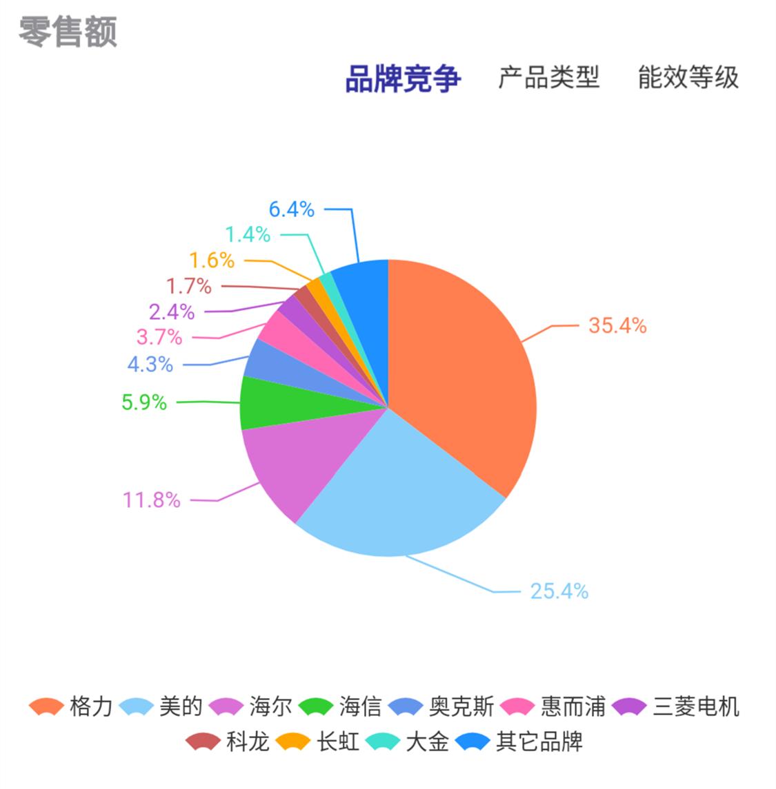 2023空调销量为什么大幅下滑,格力空调线下销量下降