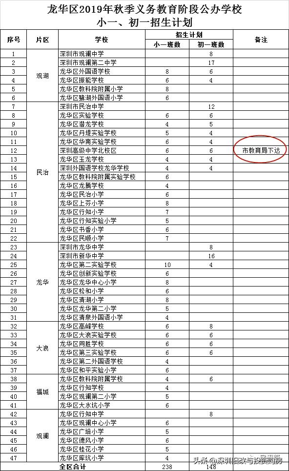 深圳龙华区中学排名前十名一览,深圳2022龙华高中名校排名