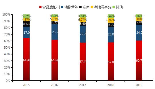 三家集中度90%,味精龙头阜丰集团何时可以好好赚钱公司初始分析