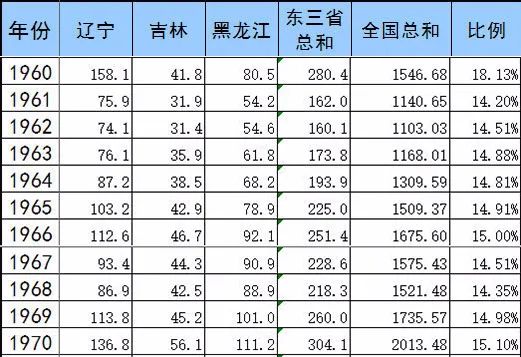 早期东北靠什么发展,南方为什么比东北发展得快