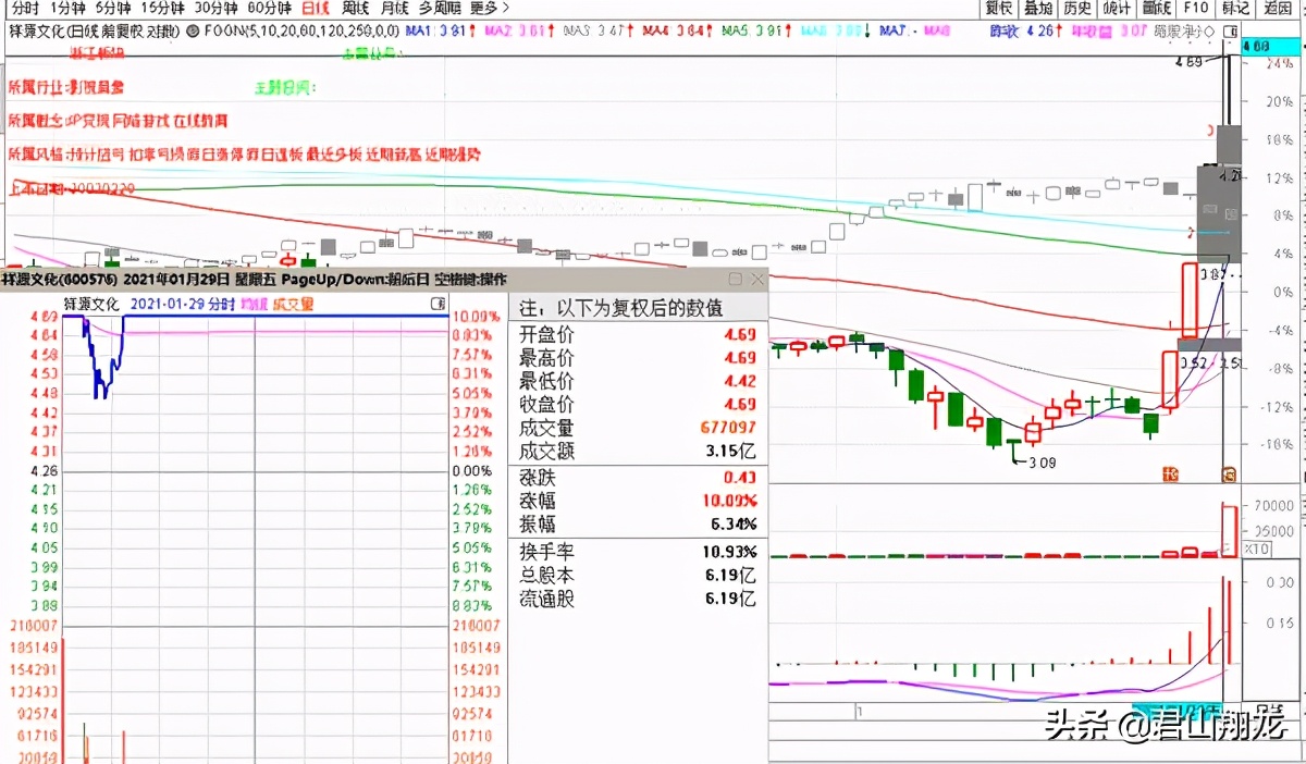 祥源文化连续五个涨停回顾