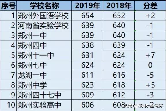 郑州普高率,郑州普高一本率