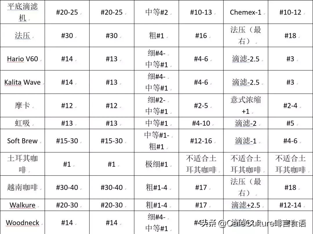 咖啡研磨萃取视频教程,咖啡研磨参数怎么调