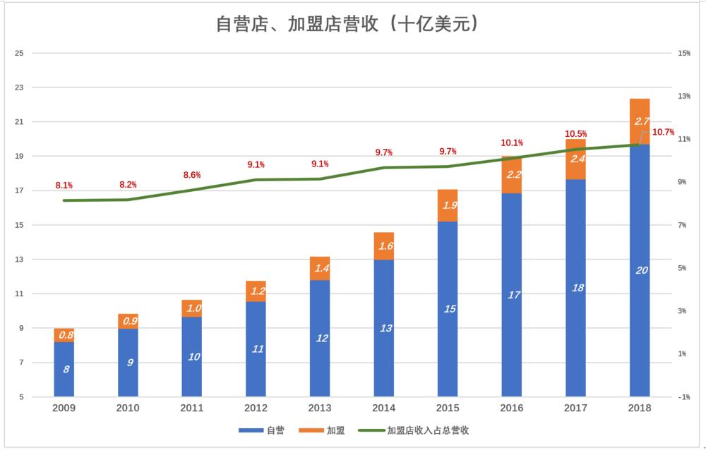 星巴克未必能赢在中国