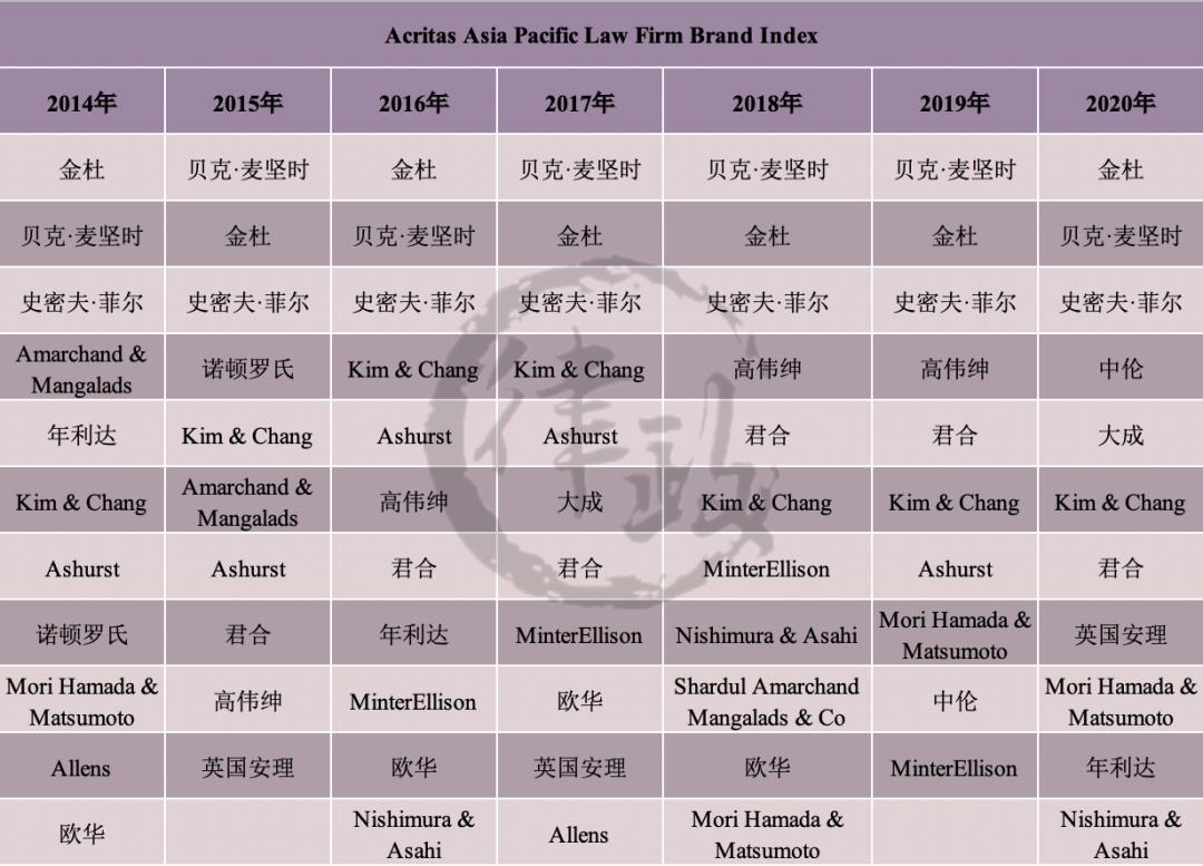 看看2014-2020Acritas亚太律所品牌指数排名