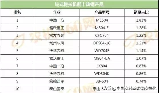 东方红拖拉机销量最高一款,全新东方红40马力拖拉机价格