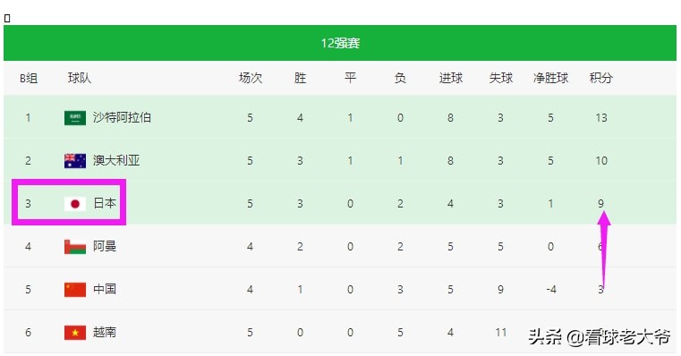 亚洲世预赛赛程表积分榜,世预赛日本队1-0