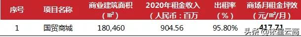 商业地产坪效,商业地产公司2020