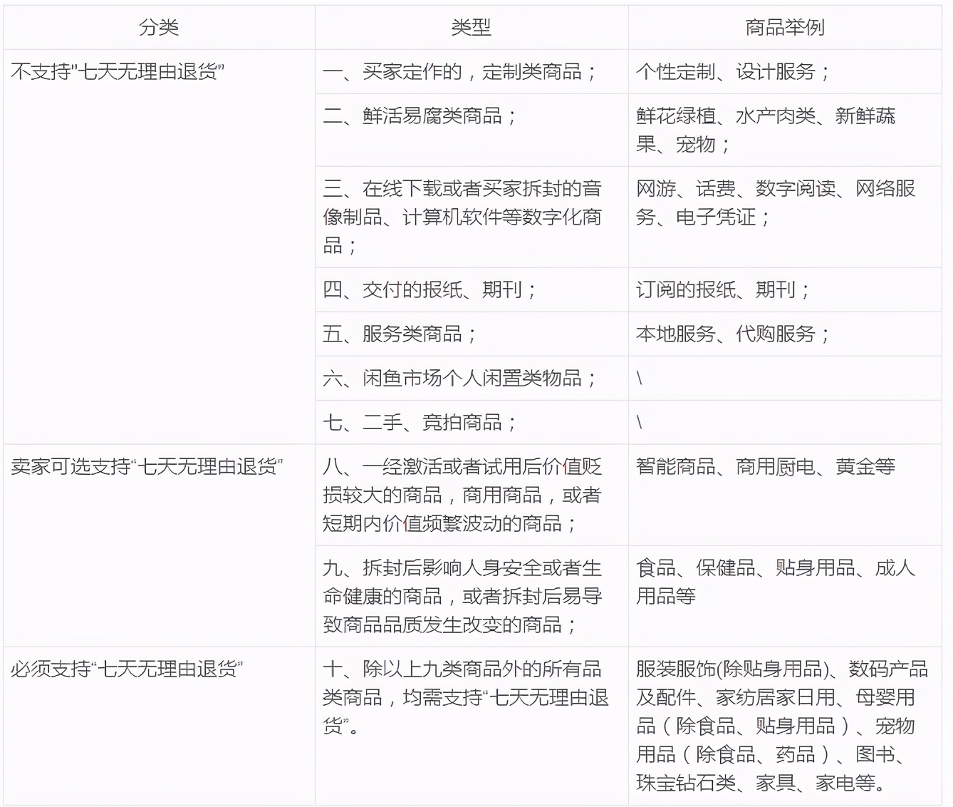 商家必知，七天无理由退款的相关问题解析