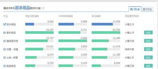 阿里指数怎么用,怎样用阿里指数选款