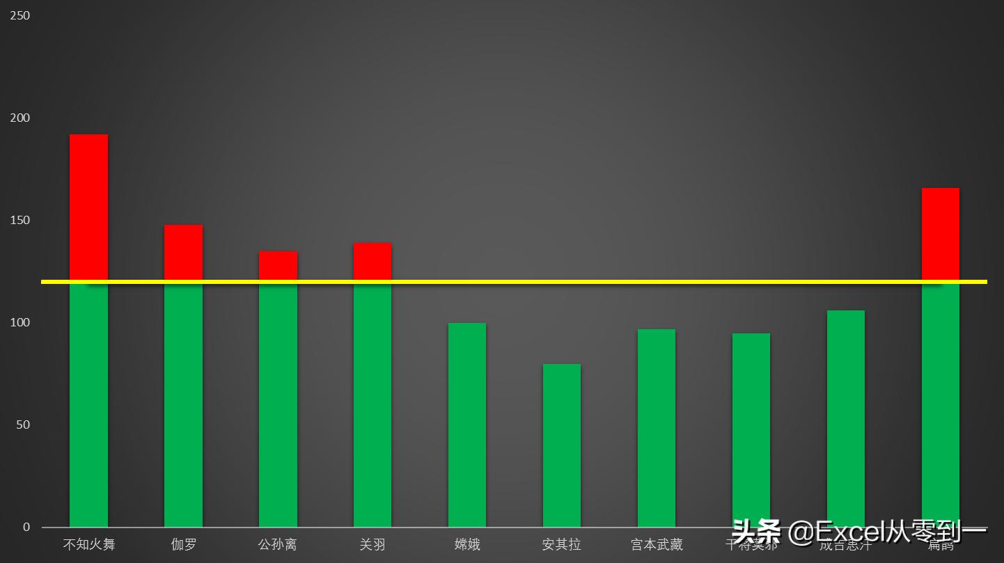 柱形图如何增加数据,怎么让柱形图目标值更突出