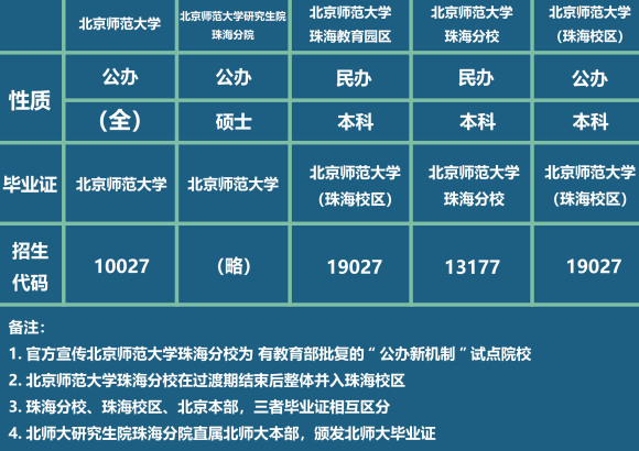 北京师范大学珠海分校占地,北京师范大学珠海分校薪酬