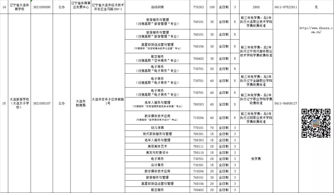 大连公办中职学校汇总,大连市职业类学校名单