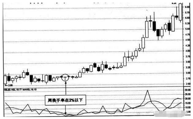换手率看股票方法,换手率看盘口诀