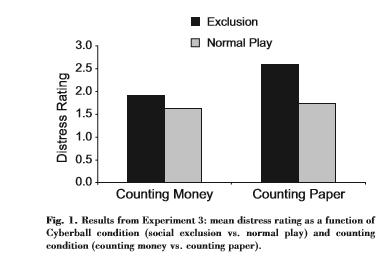 数钱可以减轻心理和生理的疼痛感,数钱缓解疼痛