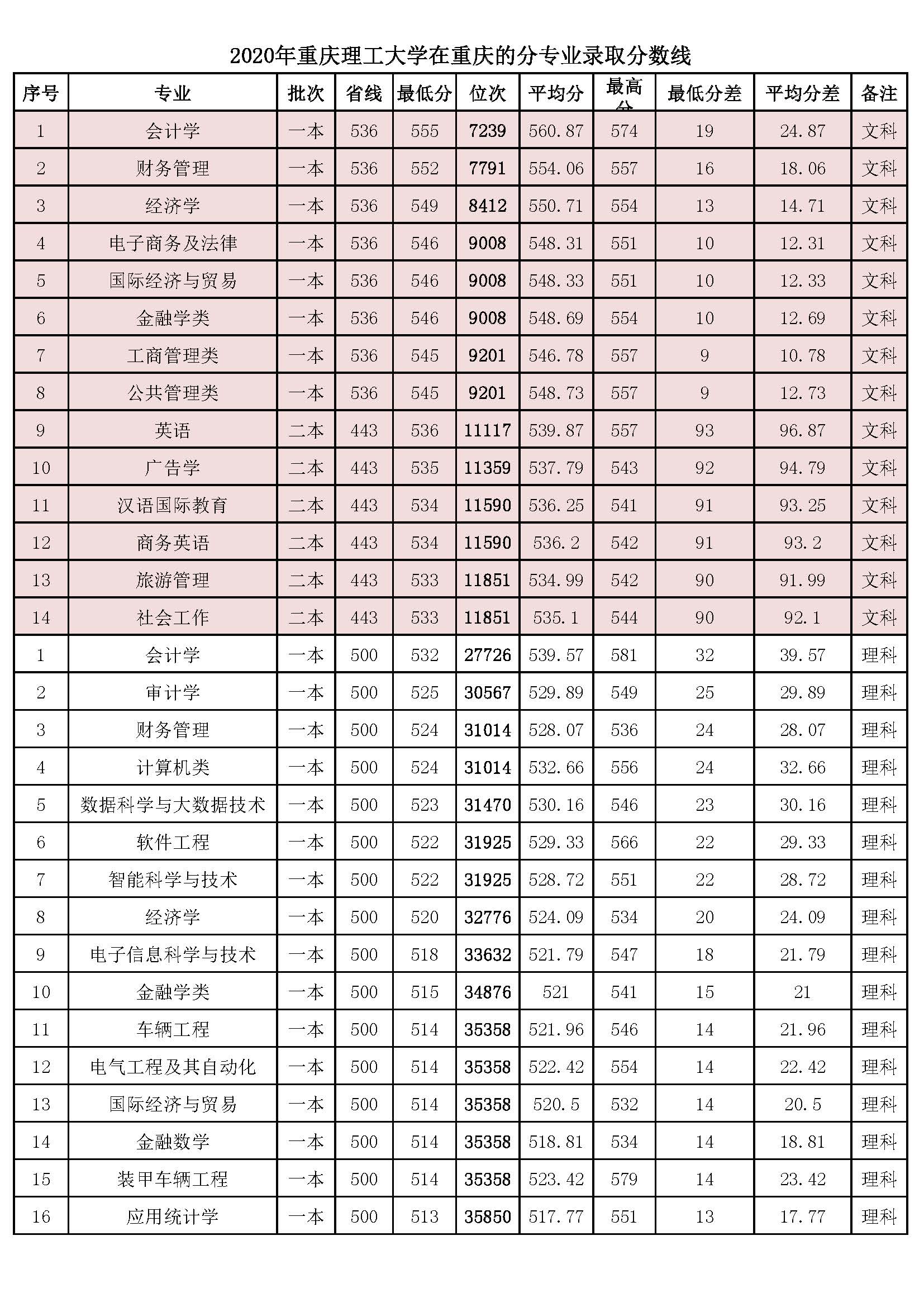 2020重庆理工大学重庆分专业录取分数线，文理科录取位次悬殊
