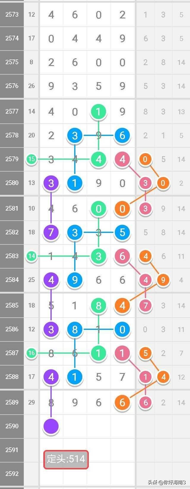 七星彩数字规律分享,七星彩第2987期芝麻规律图