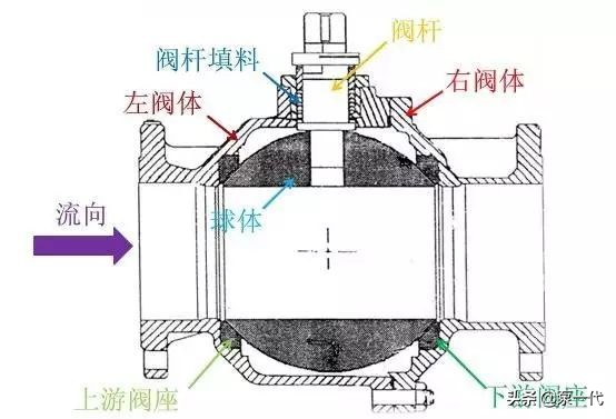 压力调节阀的调节方法图解,调节阀相关知识基础知识必学