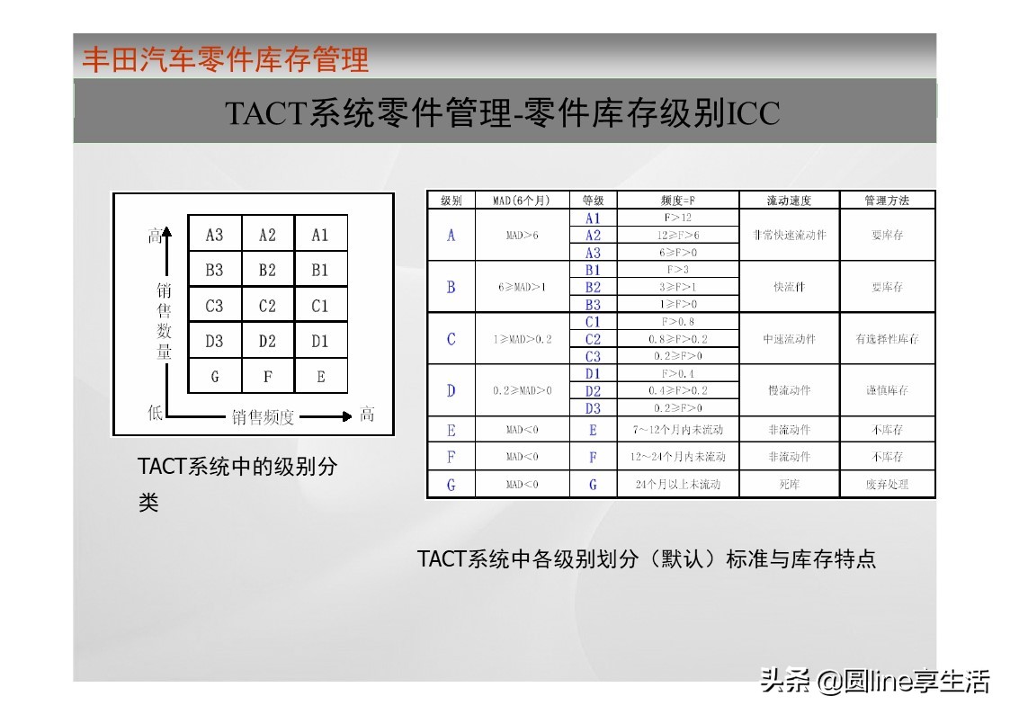 一汽丰田荣放库存,一汽丰田零件库
