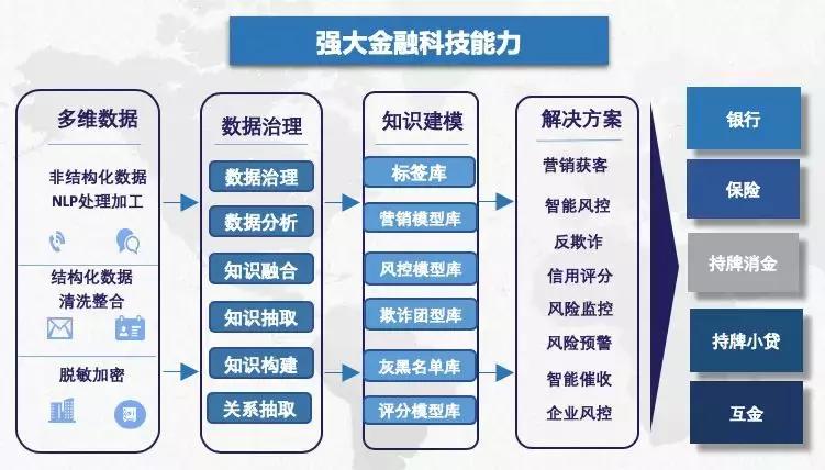 携新兴技术“跑步”入场集奥聚合打造全流程智能风控体系