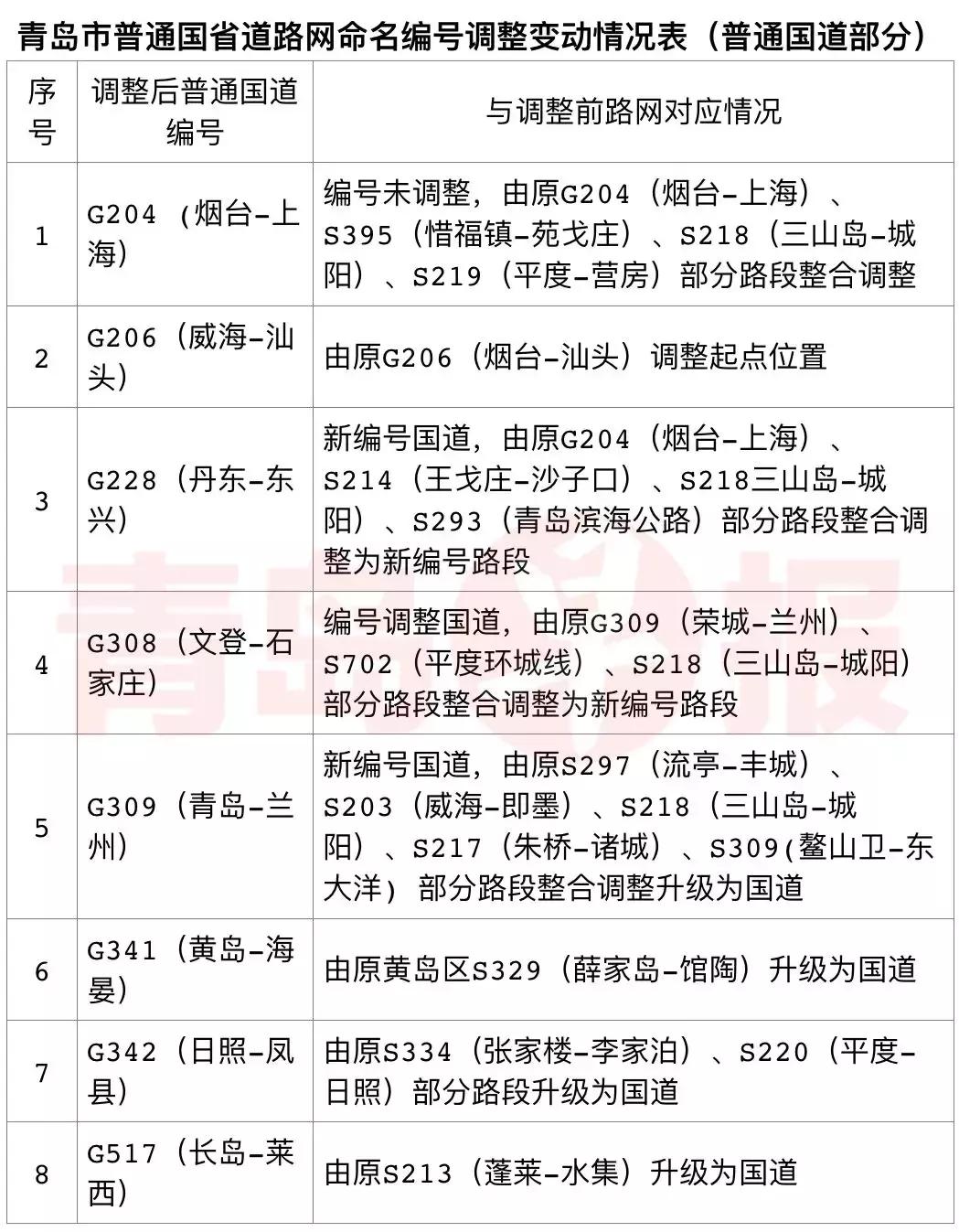 青岛最新国道编号,青岛普通国省道路线调整