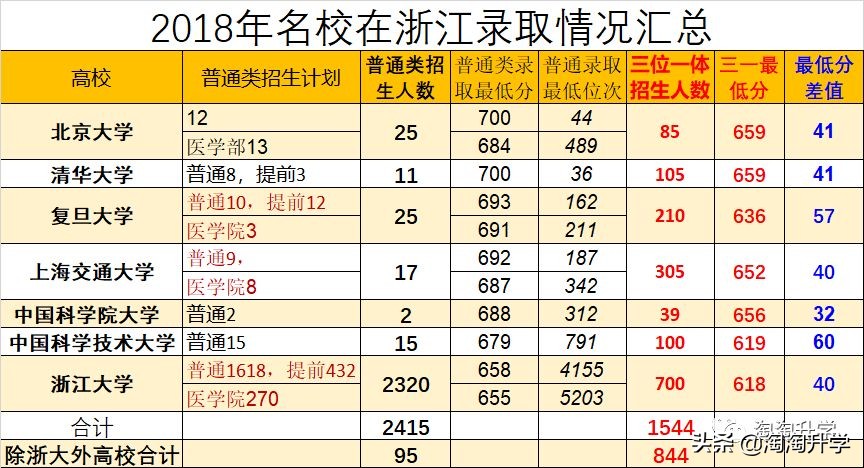 高水平三位一体浙江入围条件,高水平三位一体7所在浙招生专业