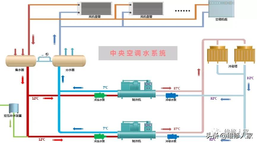 中央空调系统专业培训,中央空调系统组成培训