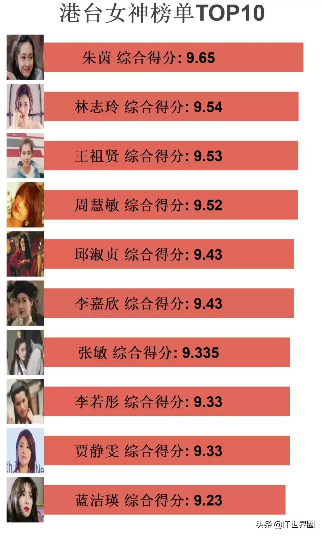 Python分析新垣结衣高圆圆佟丽娅,程序员最想娶女星竟然是她!