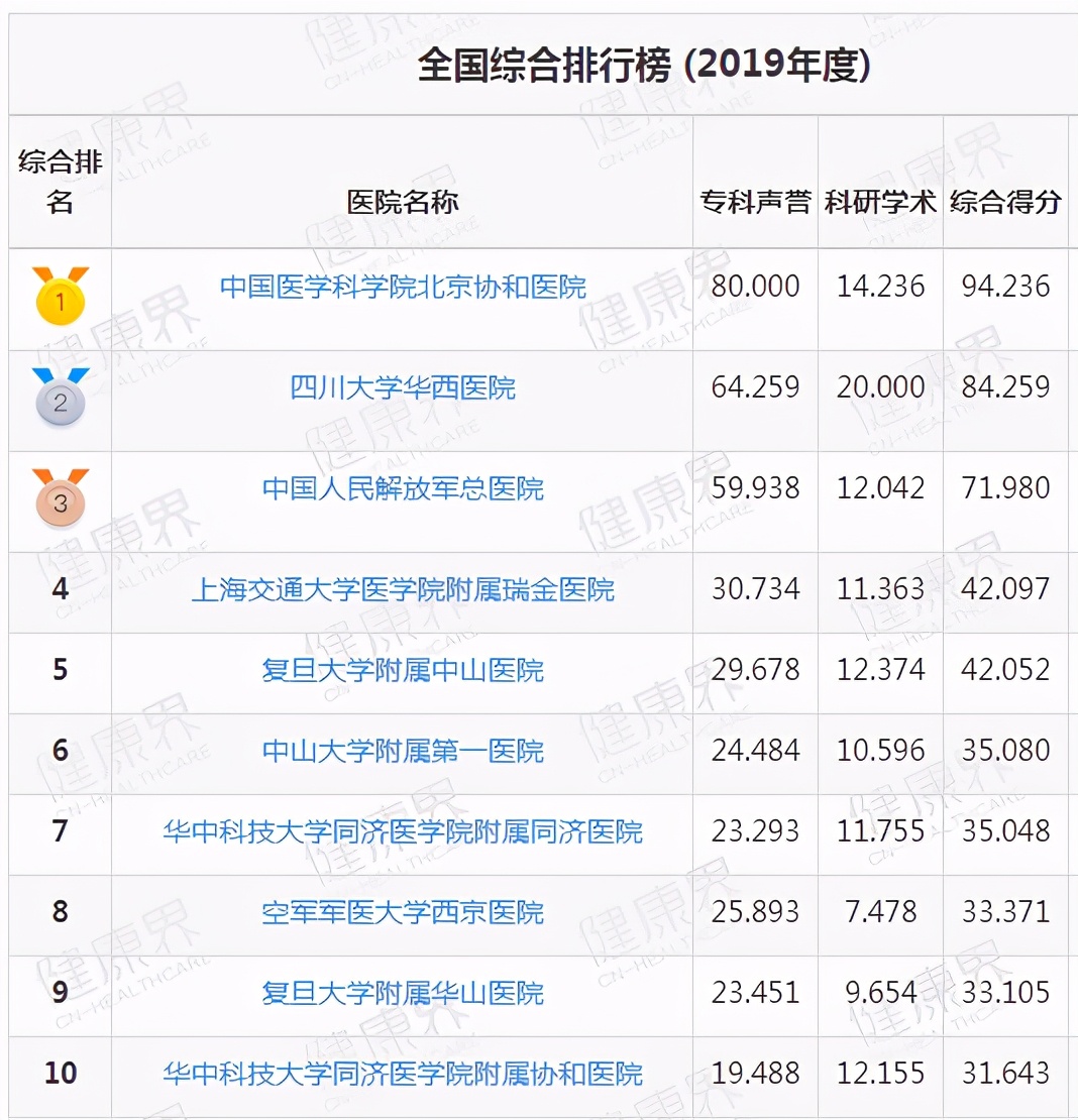 四川大学华西医院在国际排名,成都华西排名全国前十名