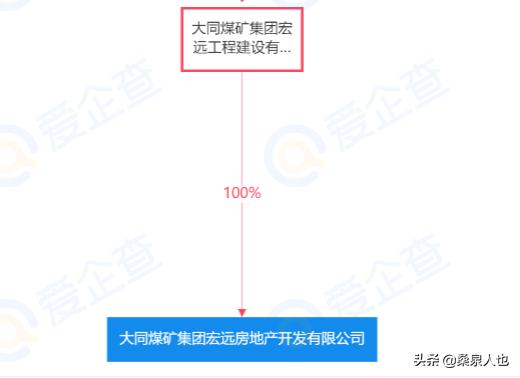 山西国企房地产,房地产板块中的国企