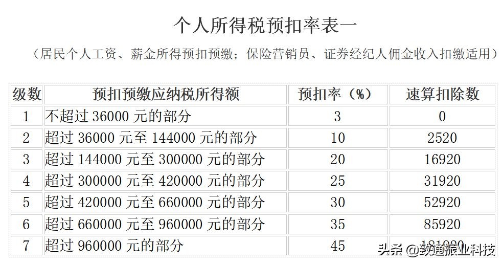 税率表2020年完整版,生产经营个税税率表2020年新版