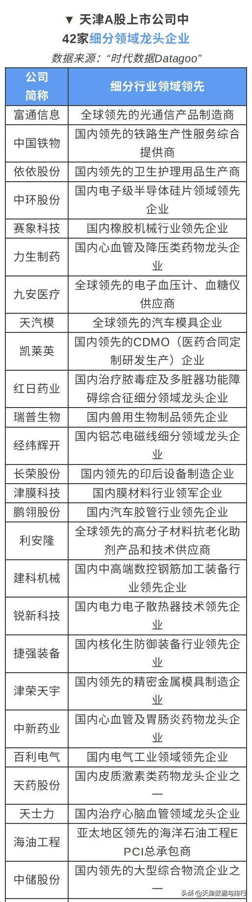 天津共有A股上市公司62家,近七成为各领域龙头型企业