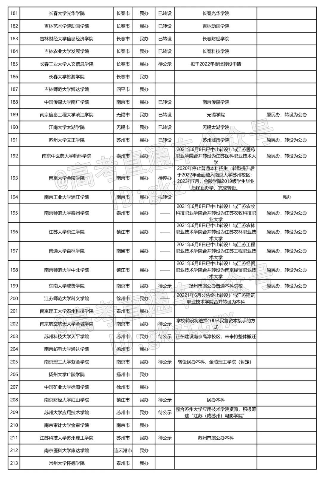2023全国独立院校转设名单,全国独立学院转设最新情况