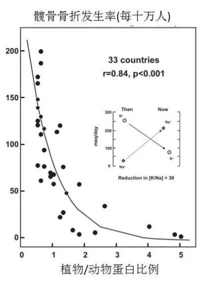 动物优质蛋白,小孩蛋氨酸过高