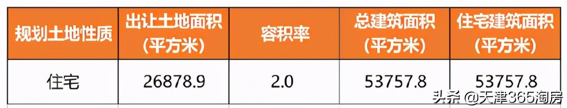 天津第三批土地出让有哪些,天津第四批土地出让