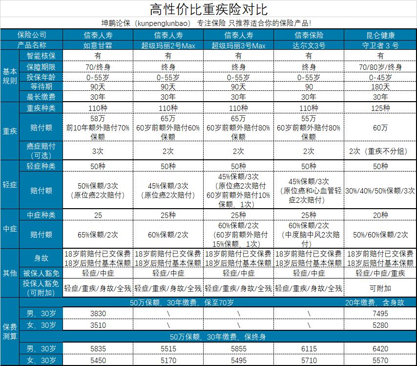 坤鹏论保：揪着旧定义尾巴上线的如意甘霖,臻藏版重疾险咋样？