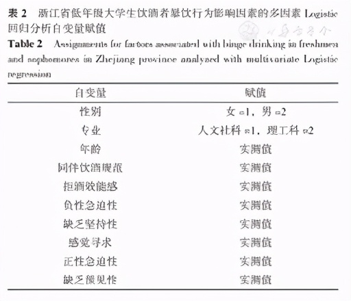 浙江省低年级大学生饮酒者暴饮行为现况及其影响因素