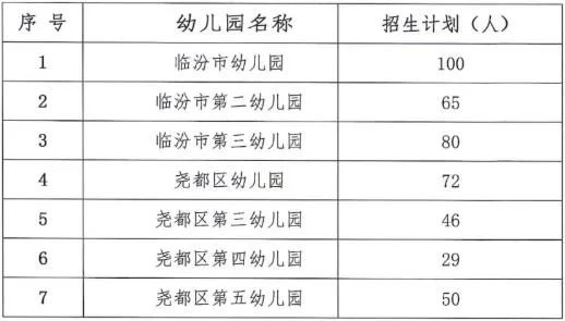 临汾新闻早知道|7县暴雨预警；7所公办幼儿园招生时间及名额；3所学校招聘；商场口设接种点；洪洞限停通告