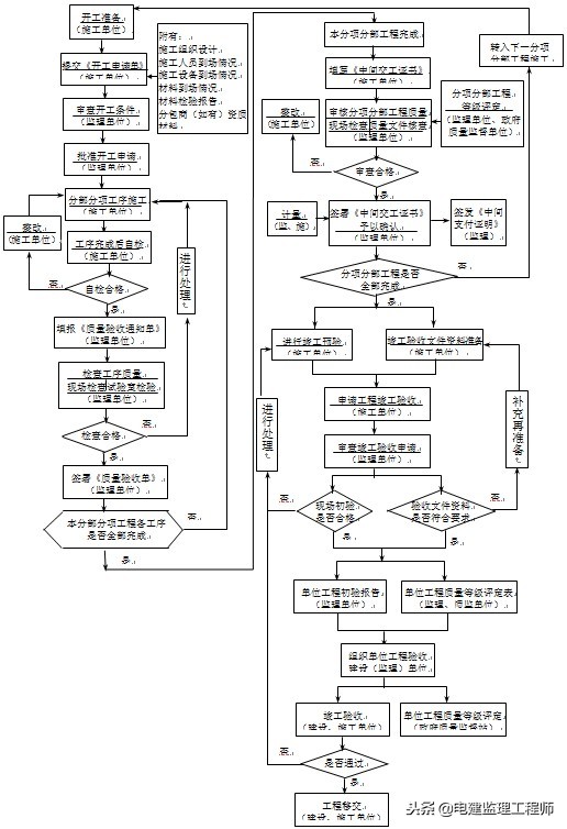 房屋建造施工监理,民用房屋设计与施工