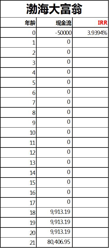 少儿教育金保险哪家最好,少儿险教育金170万
