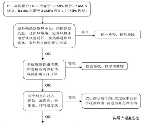 三菱电机多联式空调如何调试,多联机空调安装保压