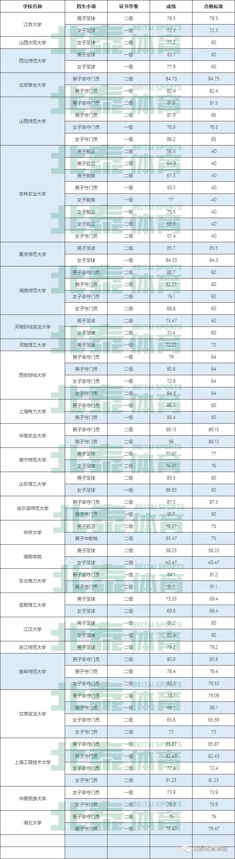 172所高水平院校足球项目最低分汇总，22届考生压力山大吗？