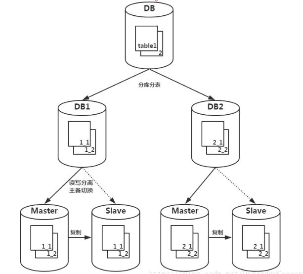 分库分表系列简介,表分区分库分表