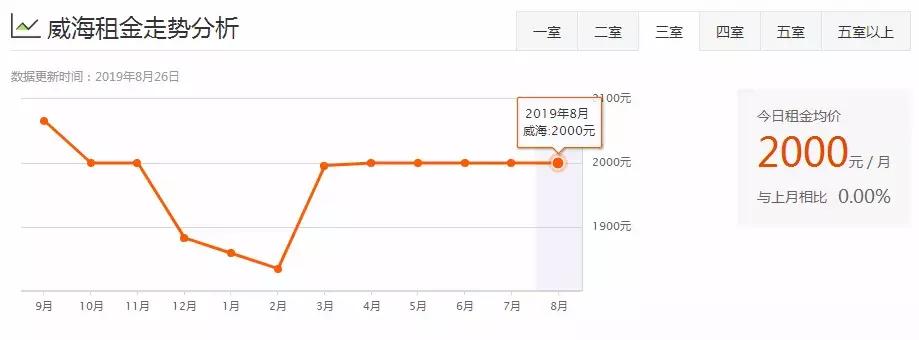 威海一室一厅租房500元,威海环翠区租房信息一室一厅